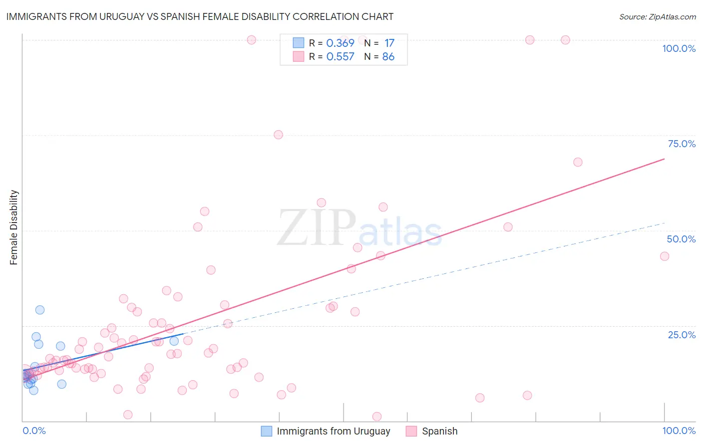 Immigrants from Uruguay vs Spanish Female Disability