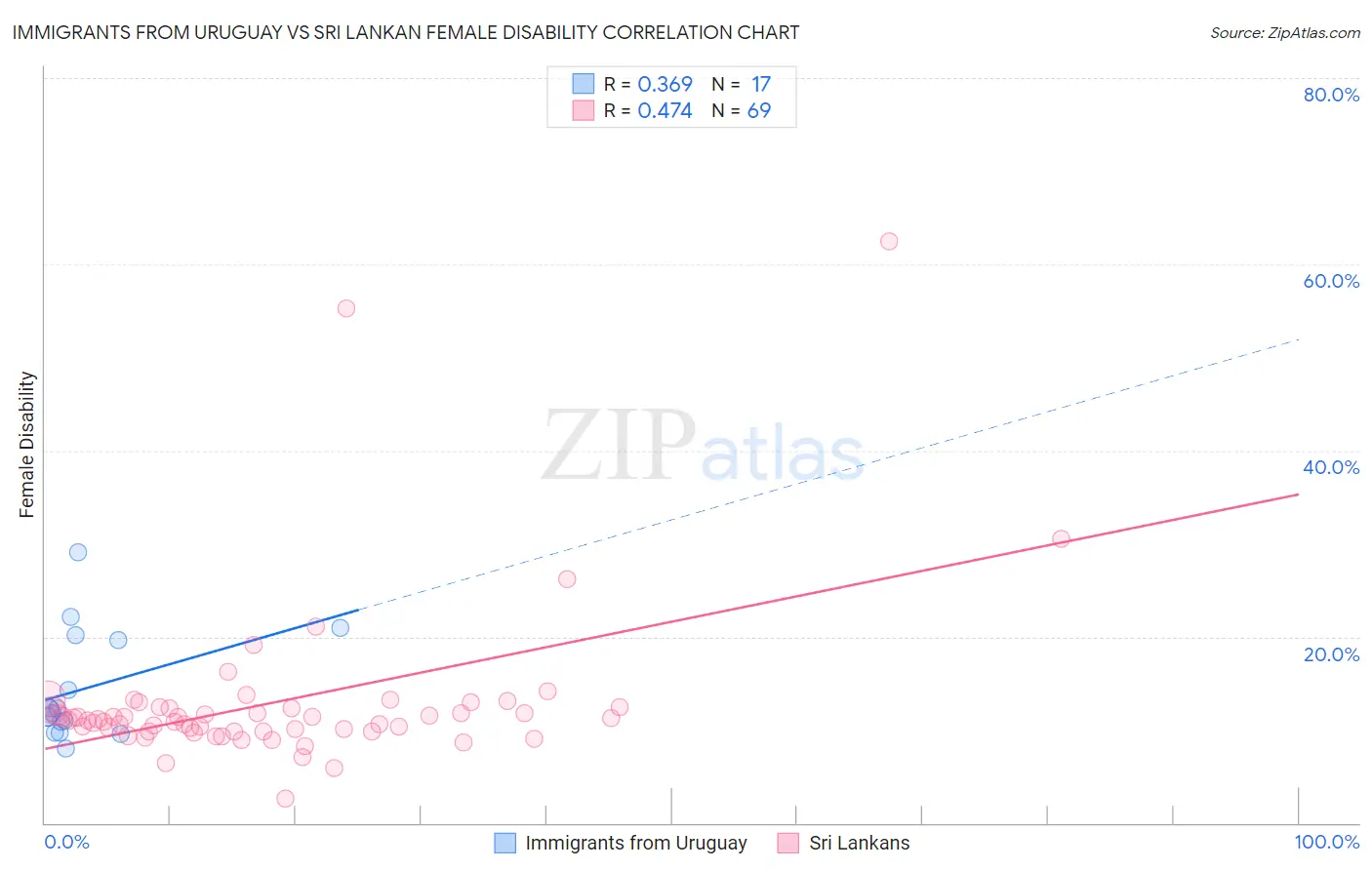 Immigrants from Uruguay vs Sri Lankan Female Disability