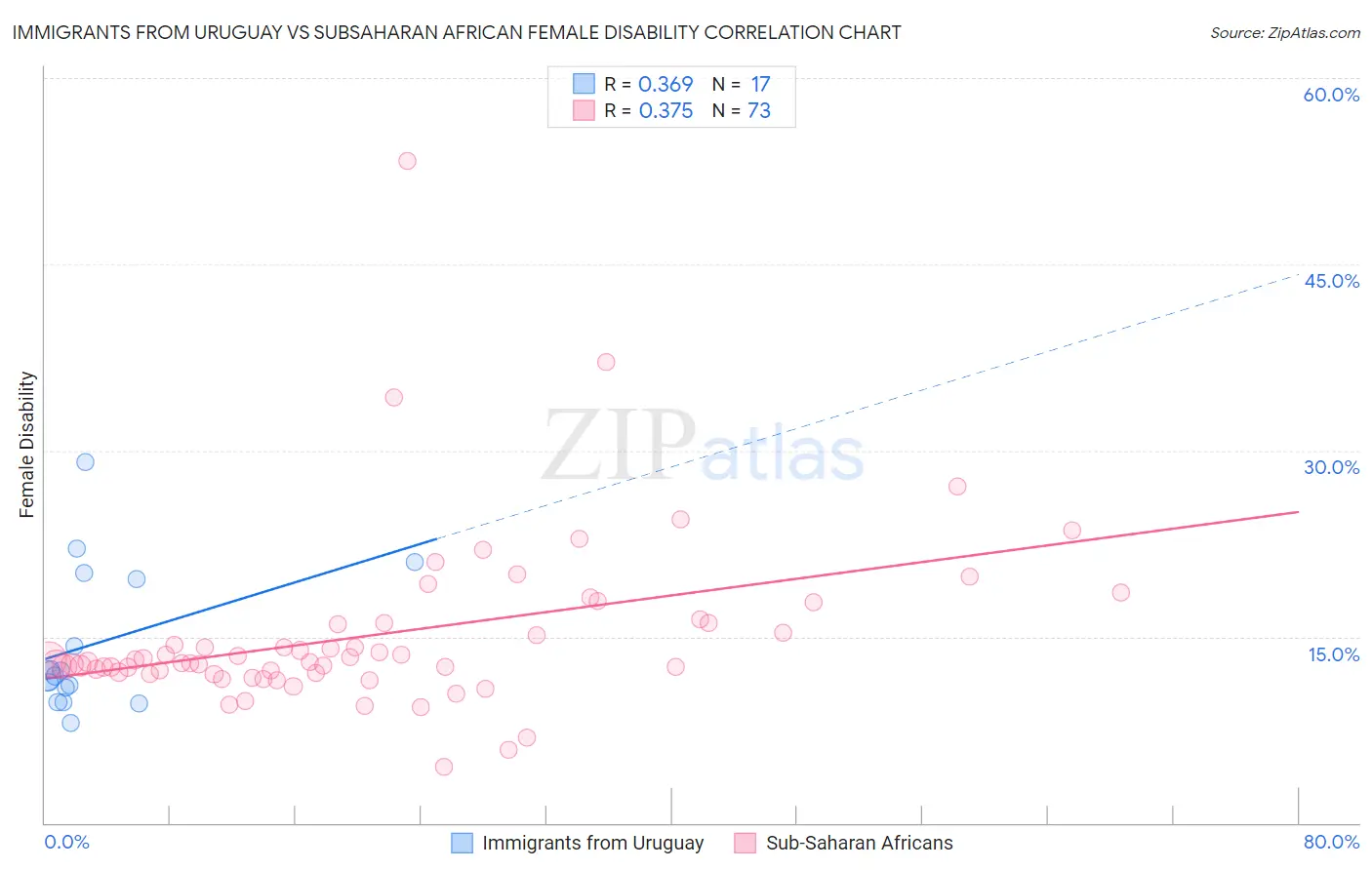 Immigrants from Uruguay vs Subsaharan African Female Disability