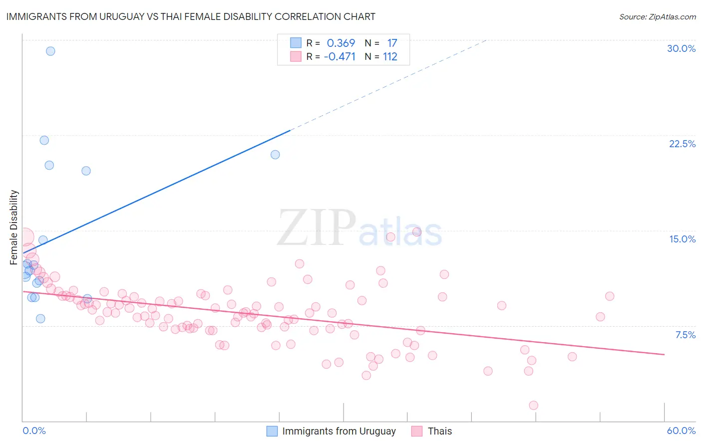 Immigrants from Uruguay vs Thai Female Disability