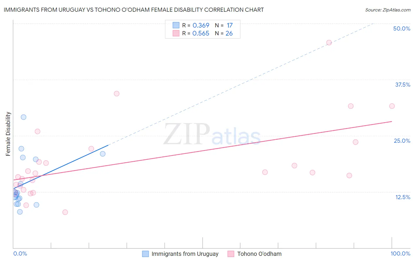 Immigrants from Uruguay vs Tohono O'odham Female Disability