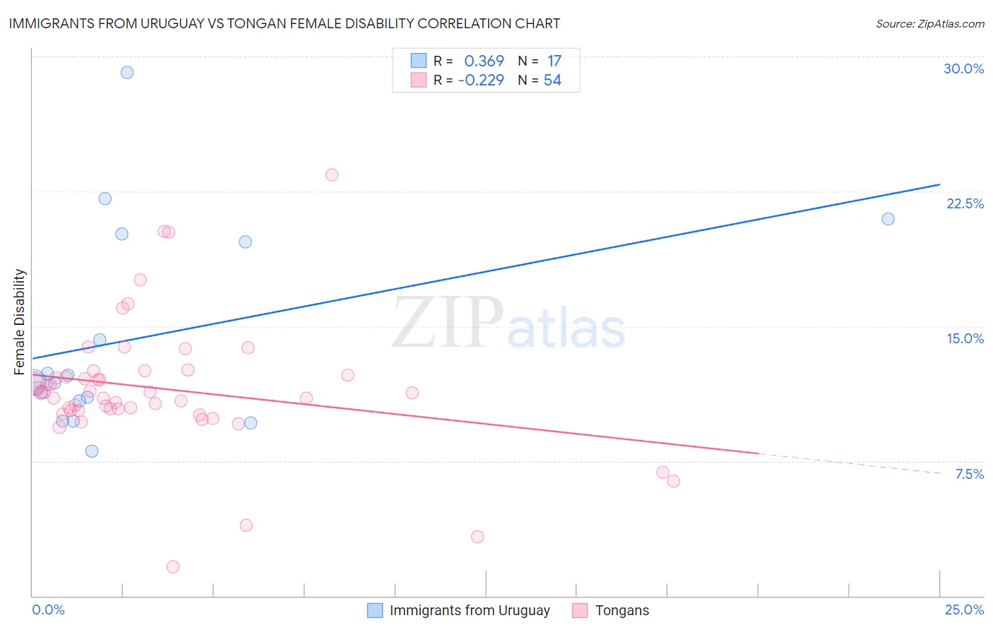 Immigrants from Uruguay vs Tongan Female Disability