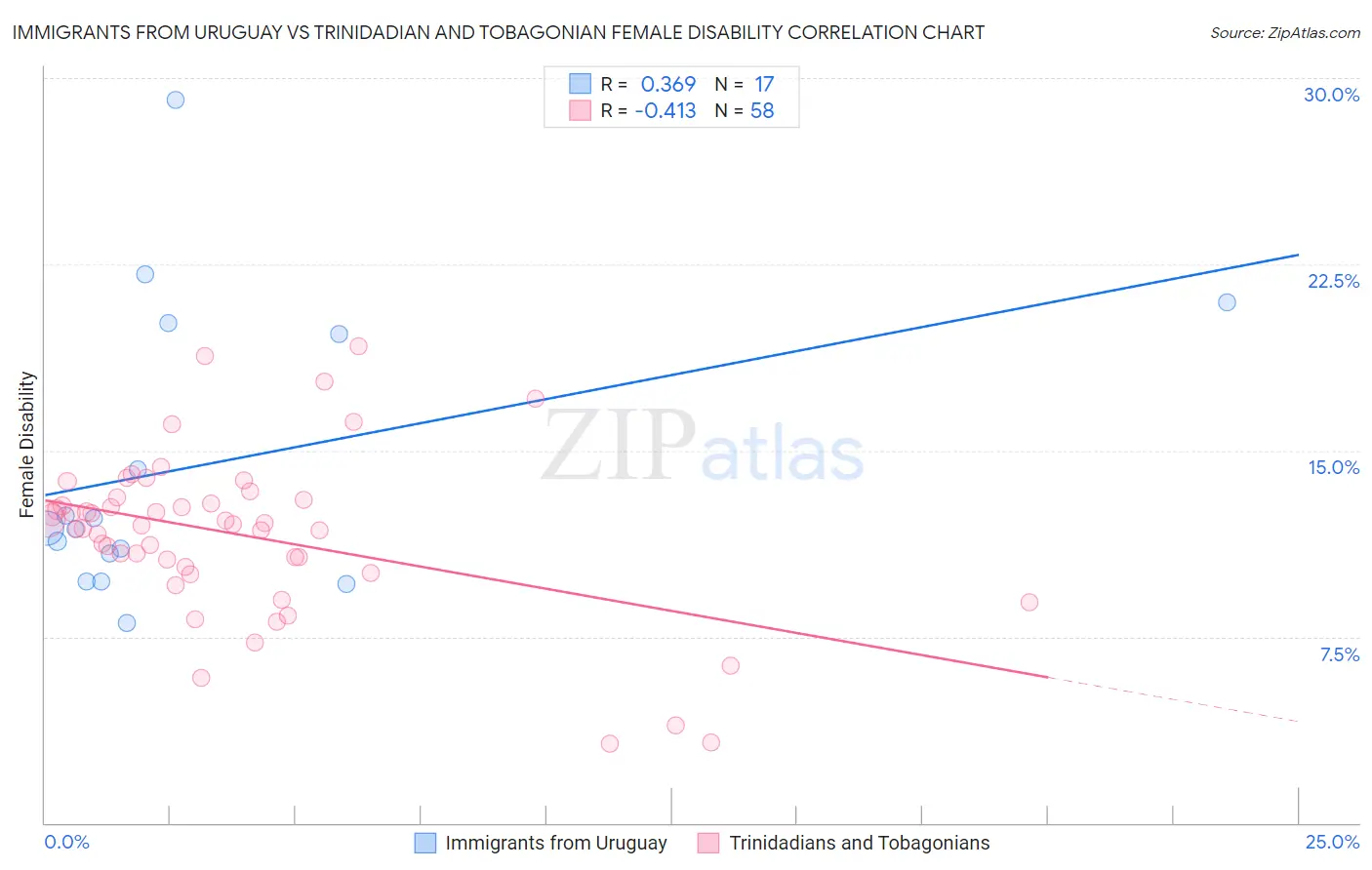 Immigrants from Uruguay vs Trinidadian and Tobagonian Female Disability