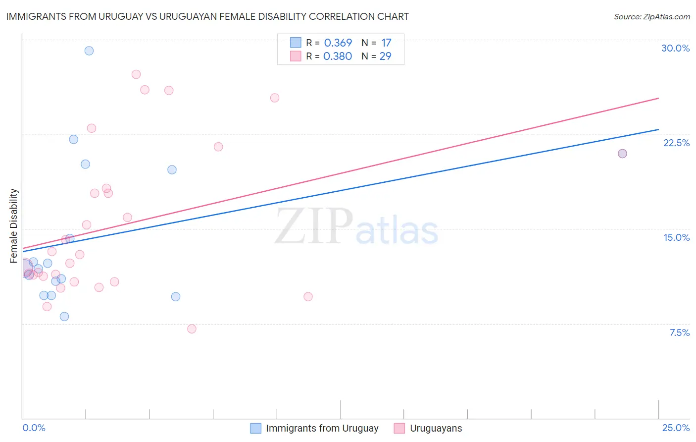 Immigrants from Uruguay vs Uruguayan Female Disability