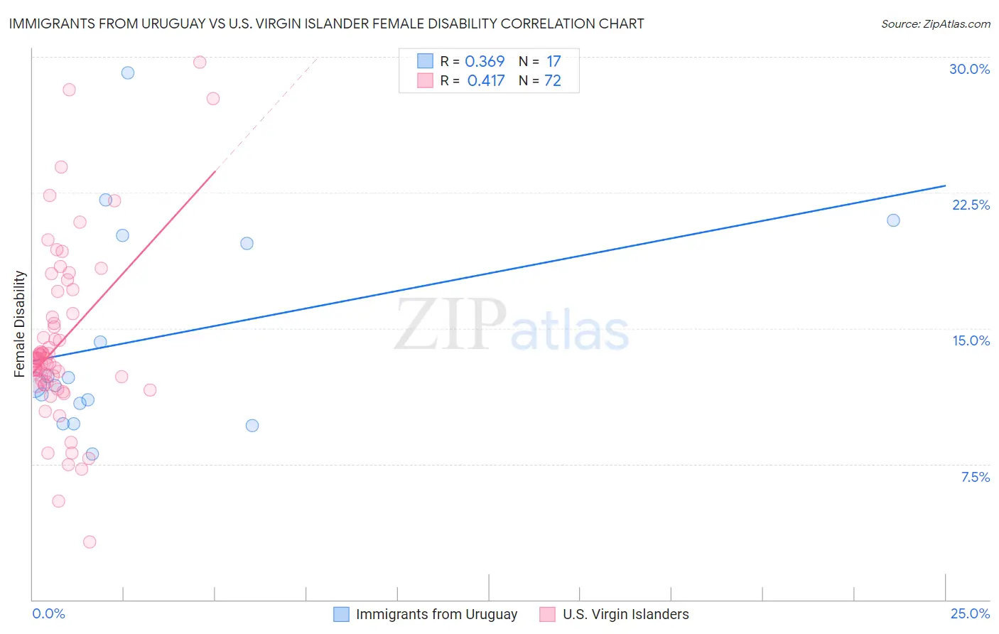 Immigrants from Uruguay vs U.S. Virgin Islander Female Disability