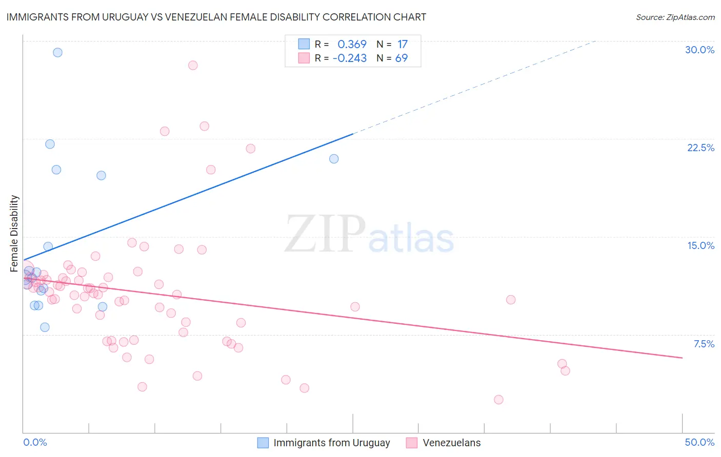 Immigrants from Uruguay vs Venezuelan Female Disability