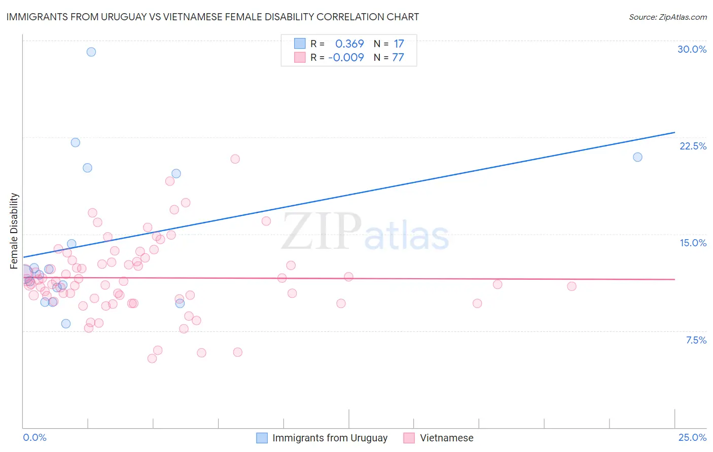 Immigrants from Uruguay vs Vietnamese Female Disability