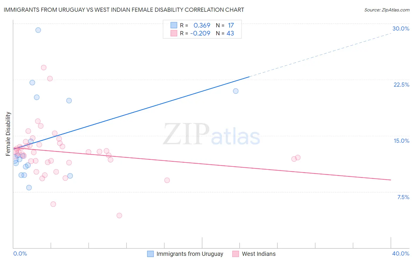 Immigrants from Uruguay vs West Indian Female Disability