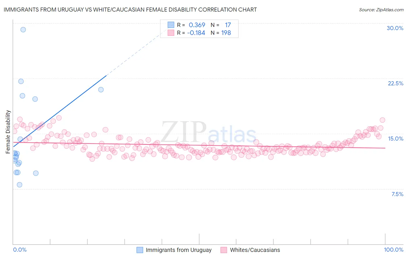 Immigrants from Uruguay vs White/Caucasian Female Disability