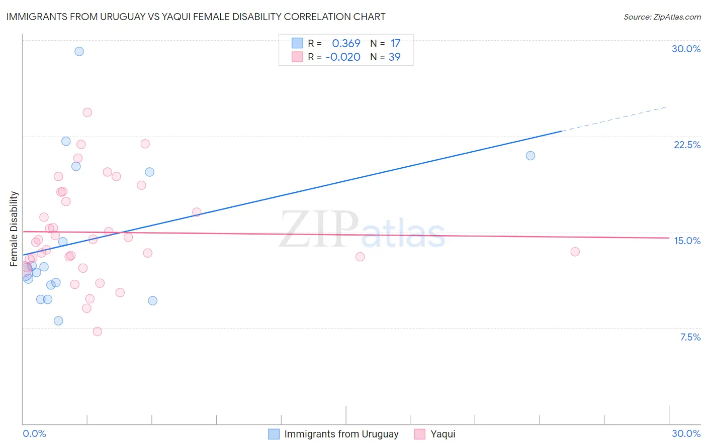 Immigrants from Uruguay vs Yaqui Female Disability