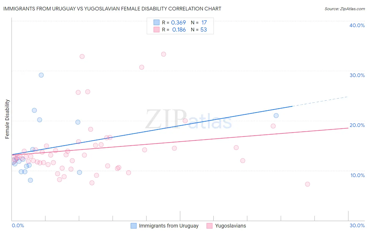 Immigrants from Uruguay vs Yugoslavian Female Disability