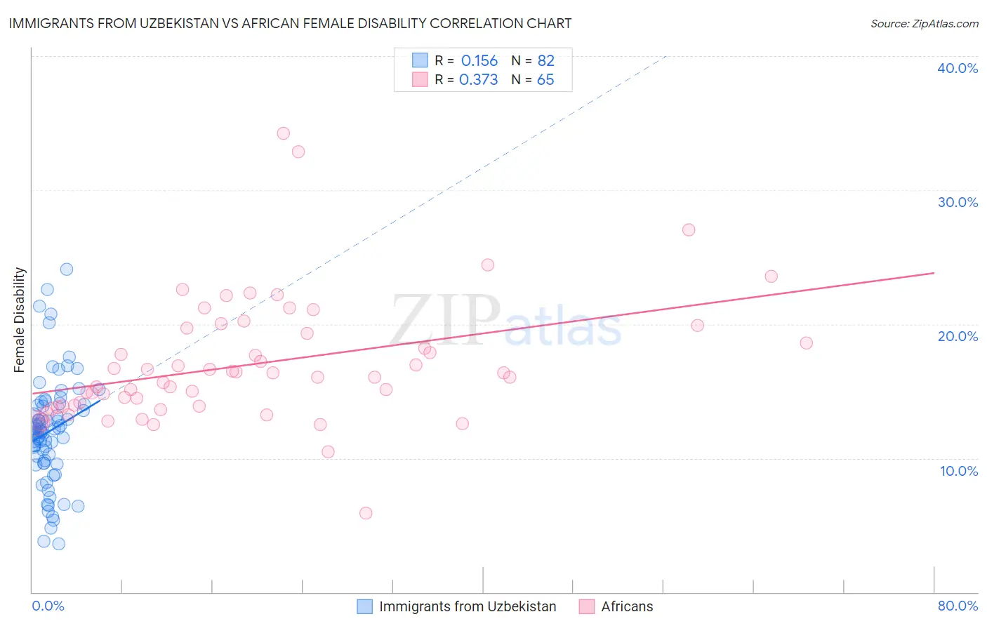 Immigrants from Uzbekistan vs African Female Disability