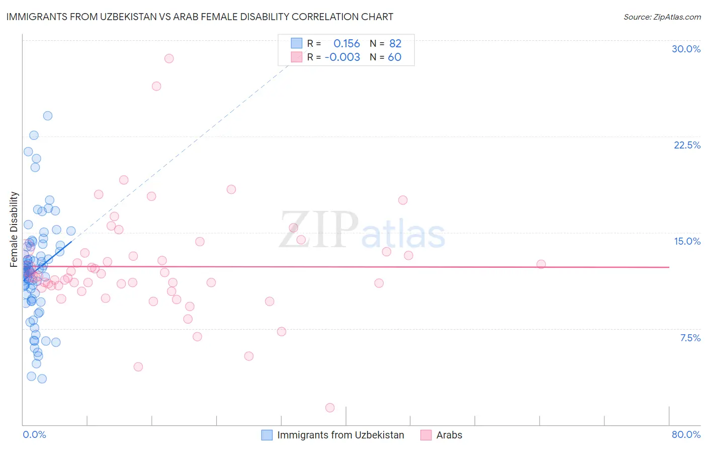 Immigrants from Uzbekistan vs Arab Female Disability