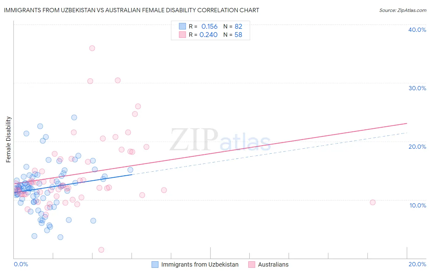 Immigrants from Uzbekistan vs Australian Female Disability