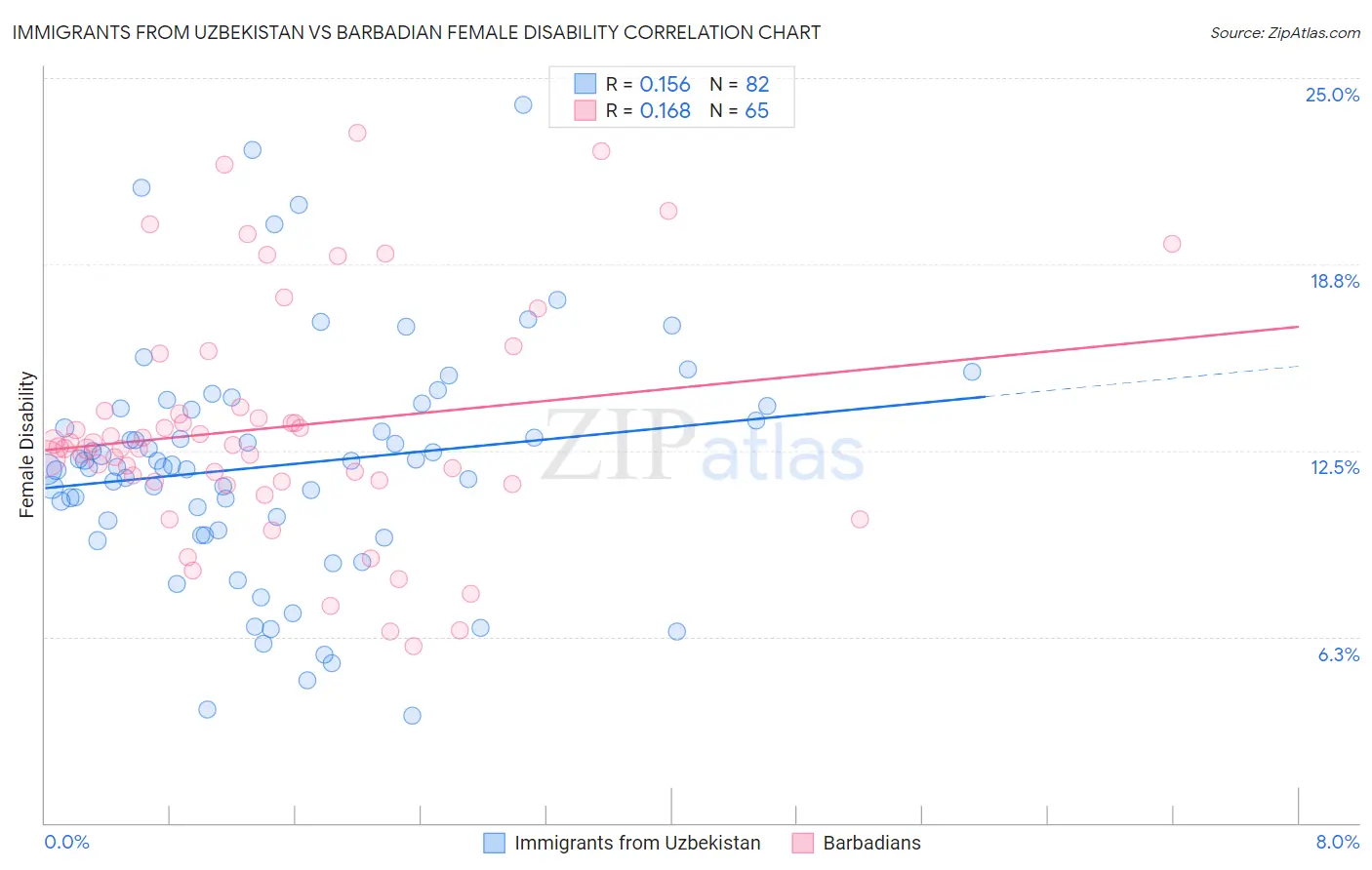 Immigrants from Uzbekistan vs Barbadian Female Disability