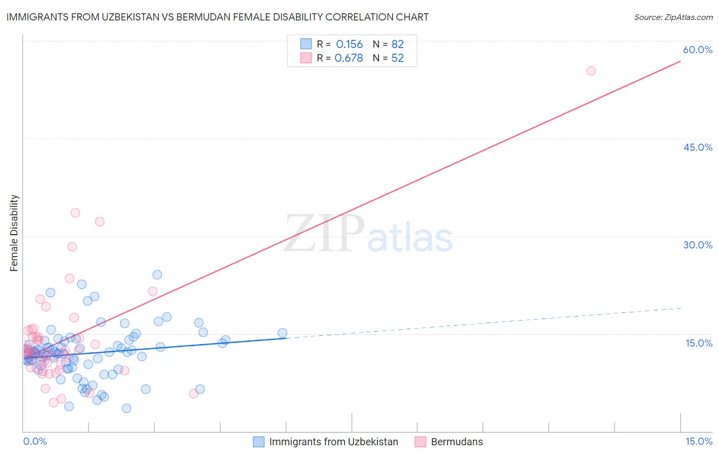 Immigrants from Uzbekistan vs Bermudan Female Disability