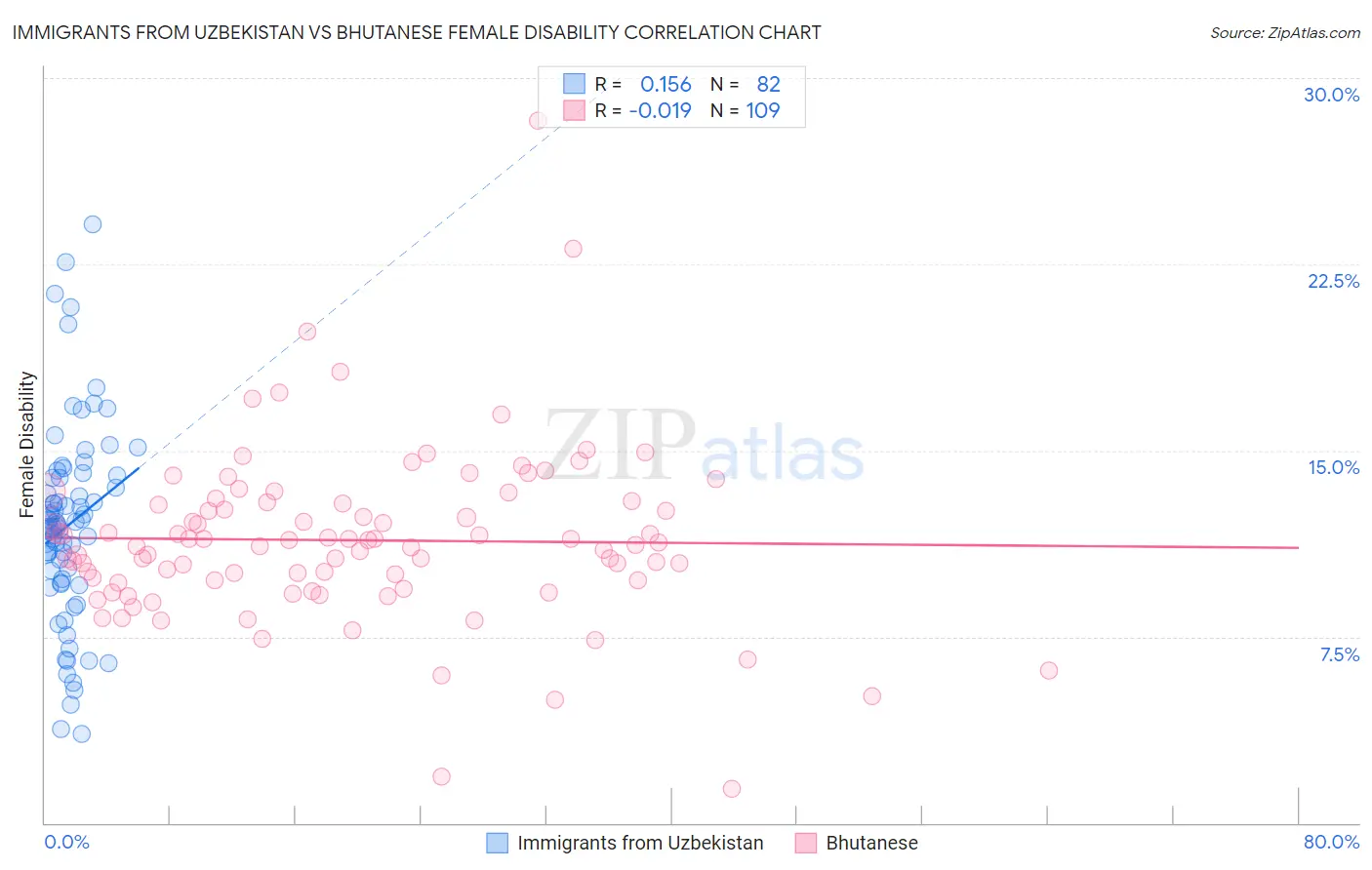 Immigrants from Uzbekistan vs Bhutanese Female Disability