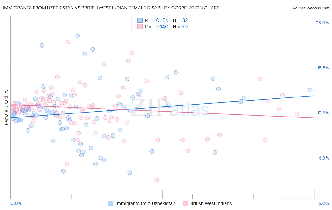 Immigrants from Uzbekistan vs British West Indian Female Disability