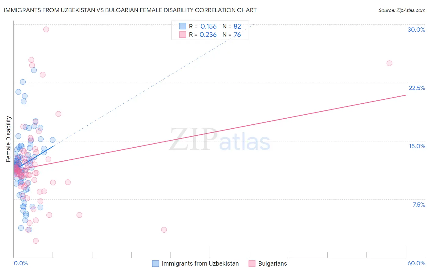 Immigrants from Uzbekistan vs Bulgarian Female Disability