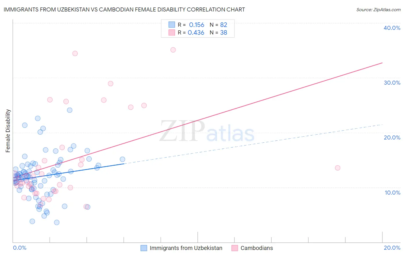 Immigrants from Uzbekistan vs Cambodian Female Disability