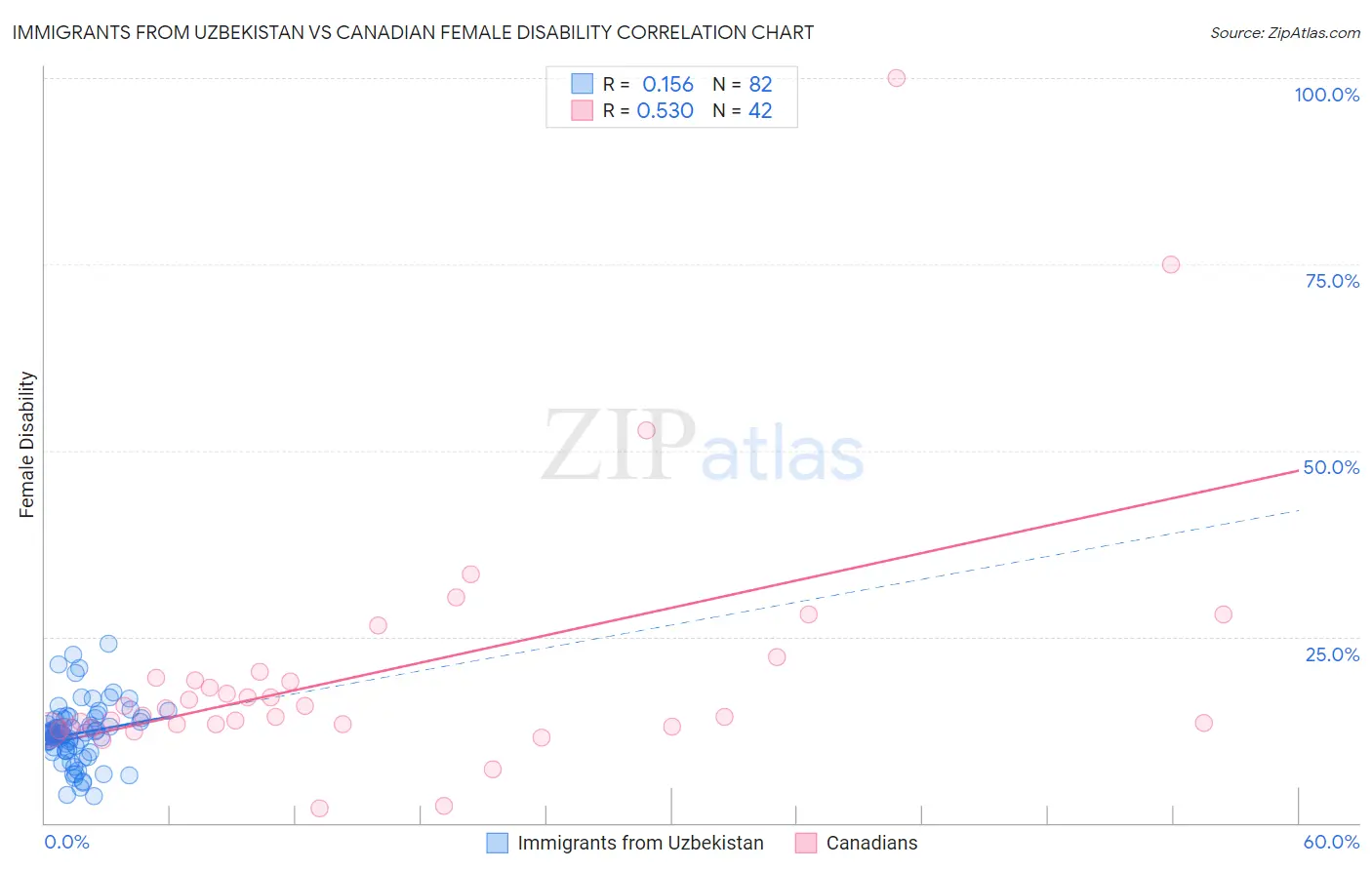 Immigrants from Uzbekistan vs Canadian Female Disability