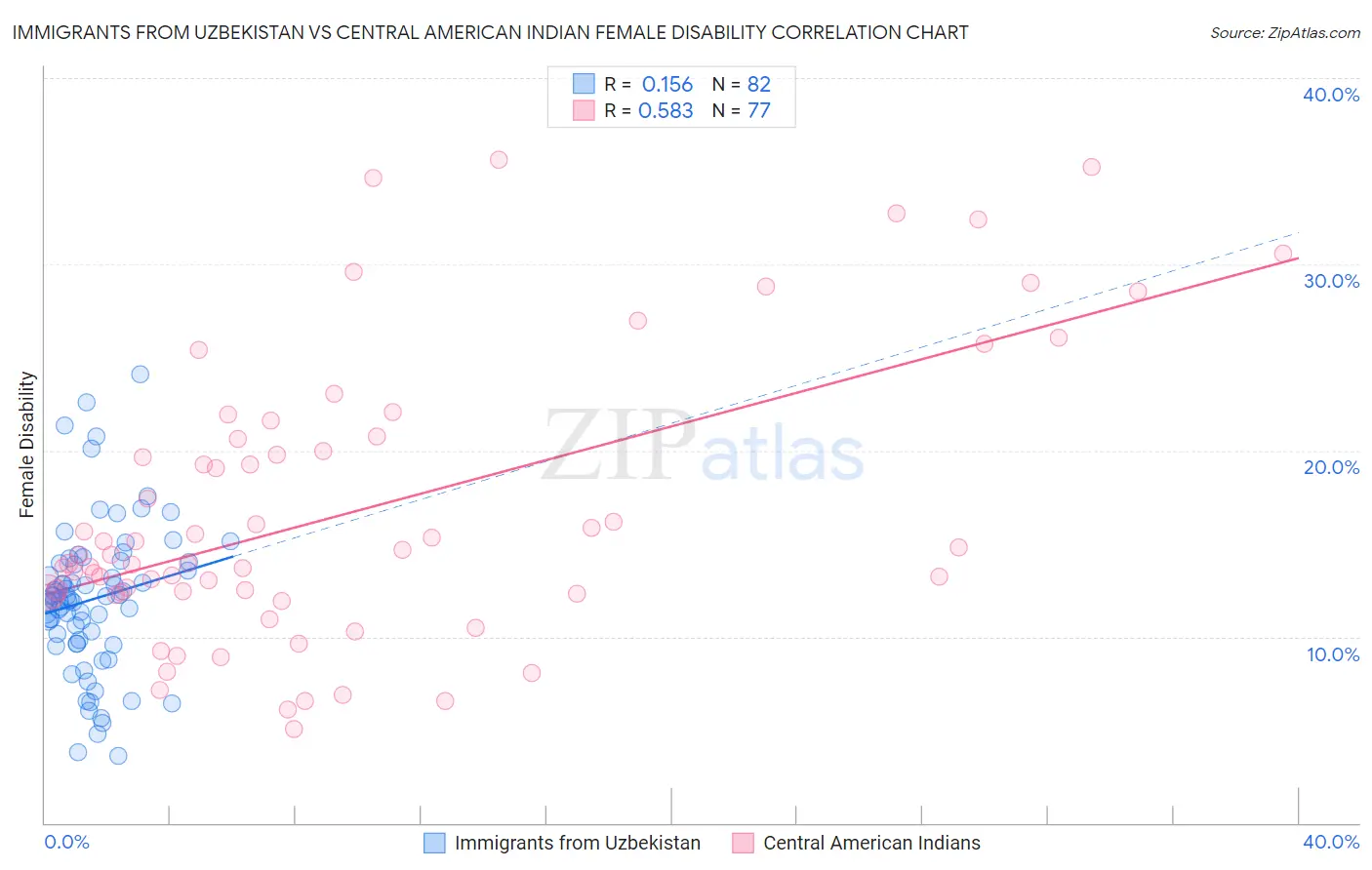 Immigrants from Uzbekistan vs Central American Indian Female Disability