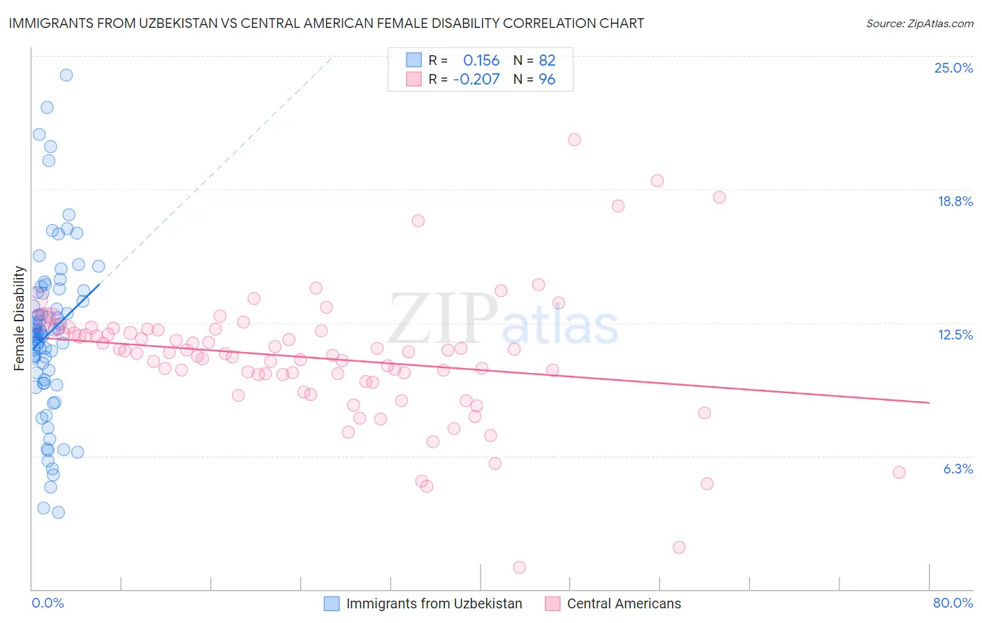 Immigrants from Uzbekistan vs Central American Female Disability