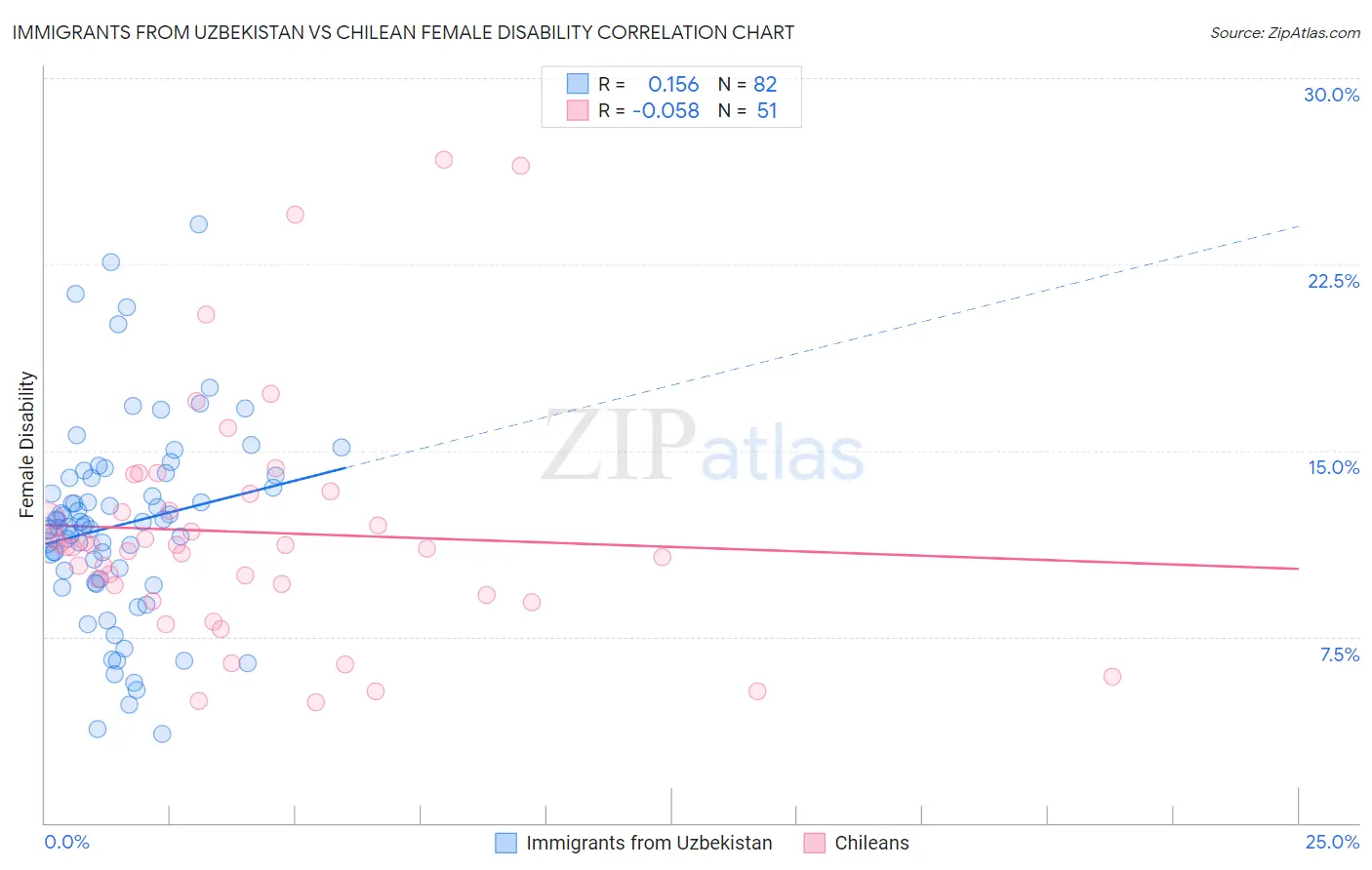 Immigrants from Uzbekistan vs Chilean Female Disability