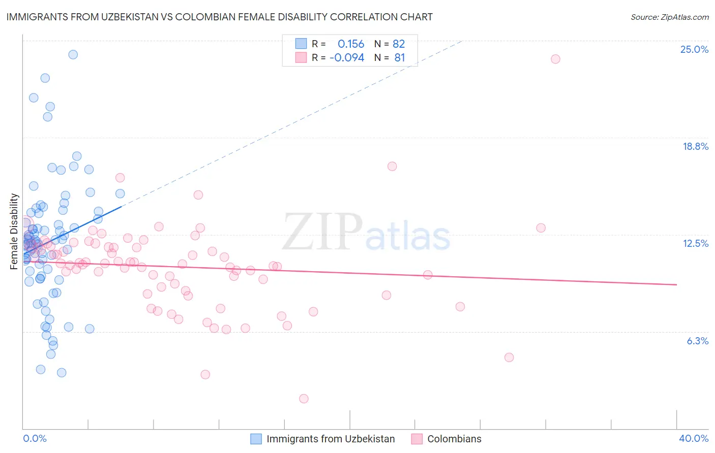 Immigrants from Uzbekistan vs Colombian Female Disability