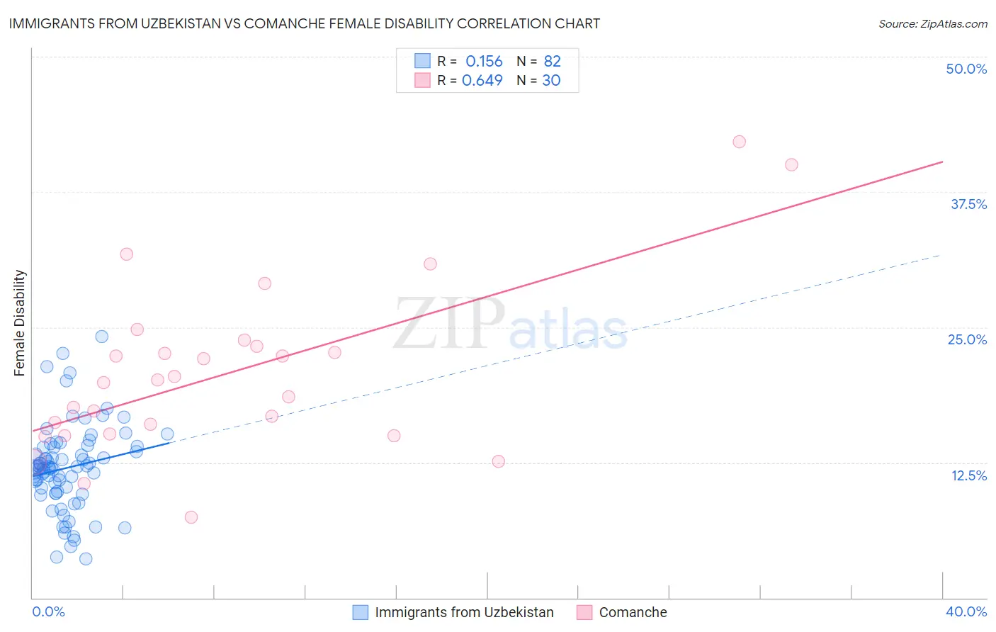 Immigrants from Uzbekistan vs Comanche Female Disability