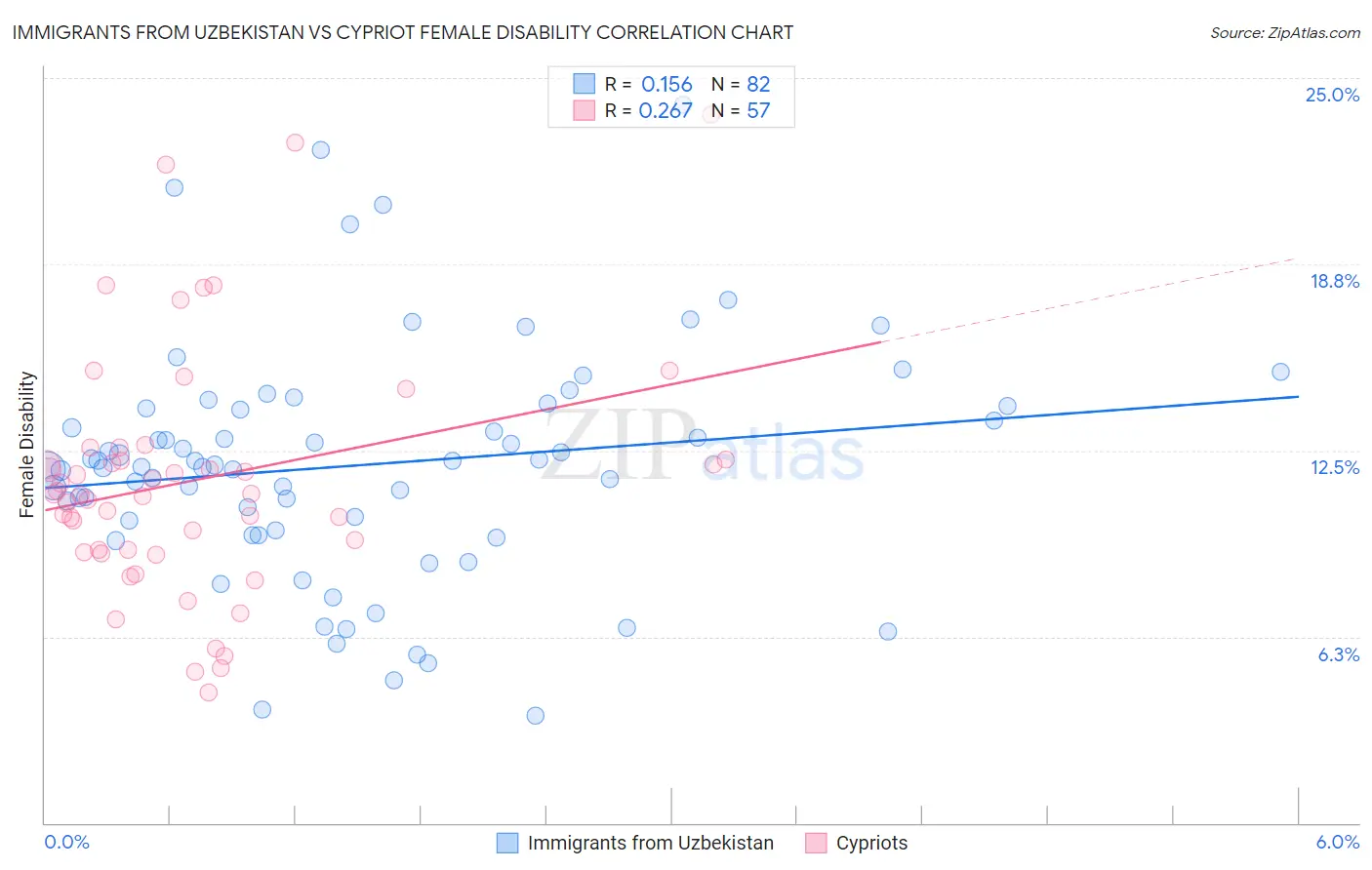 Immigrants from Uzbekistan vs Cypriot Female Disability