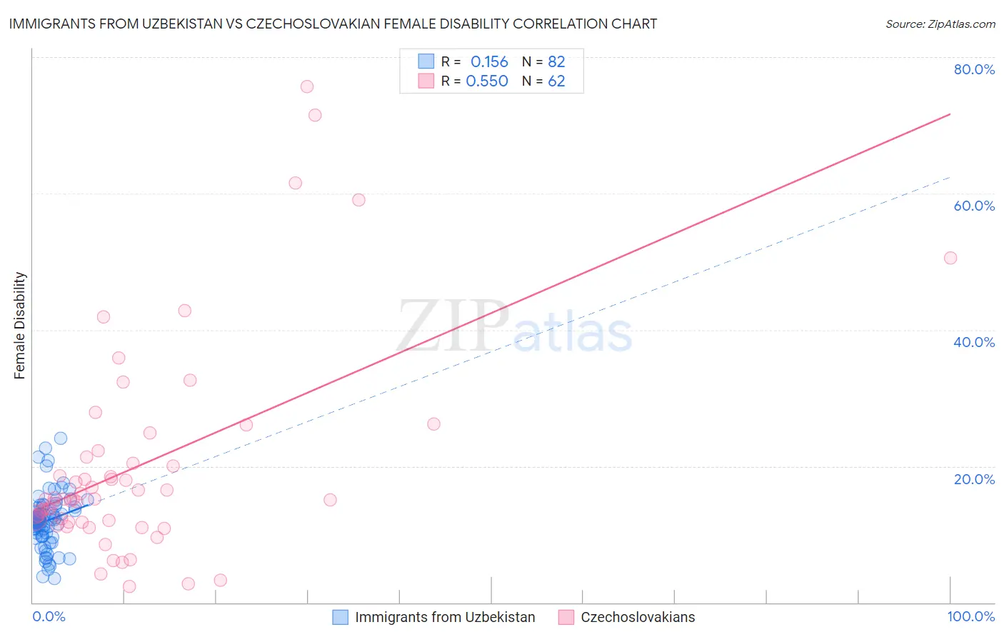 Immigrants from Uzbekistan vs Czechoslovakian Female Disability