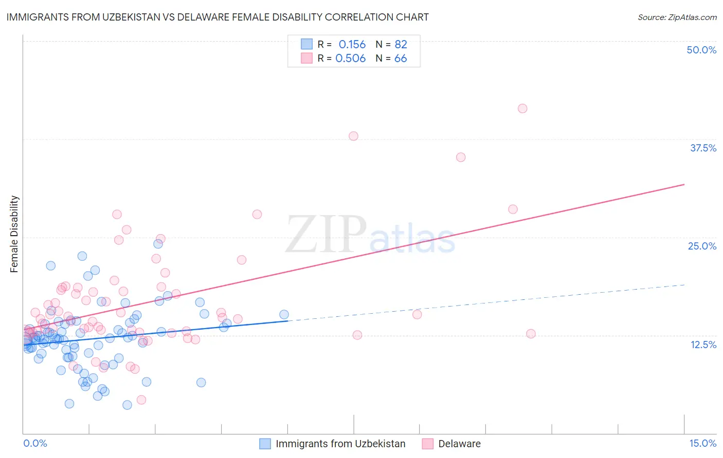 Immigrants from Uzbekistan vs Delaware Female Disability