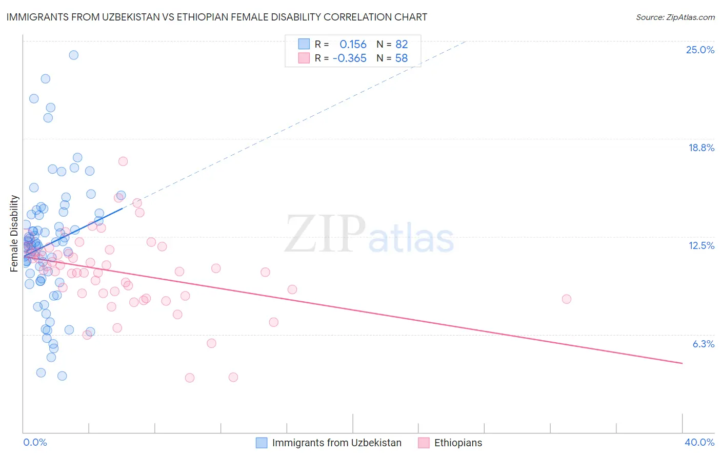 Immigrants from Uzbekistan vs Ethiopian Female Disability