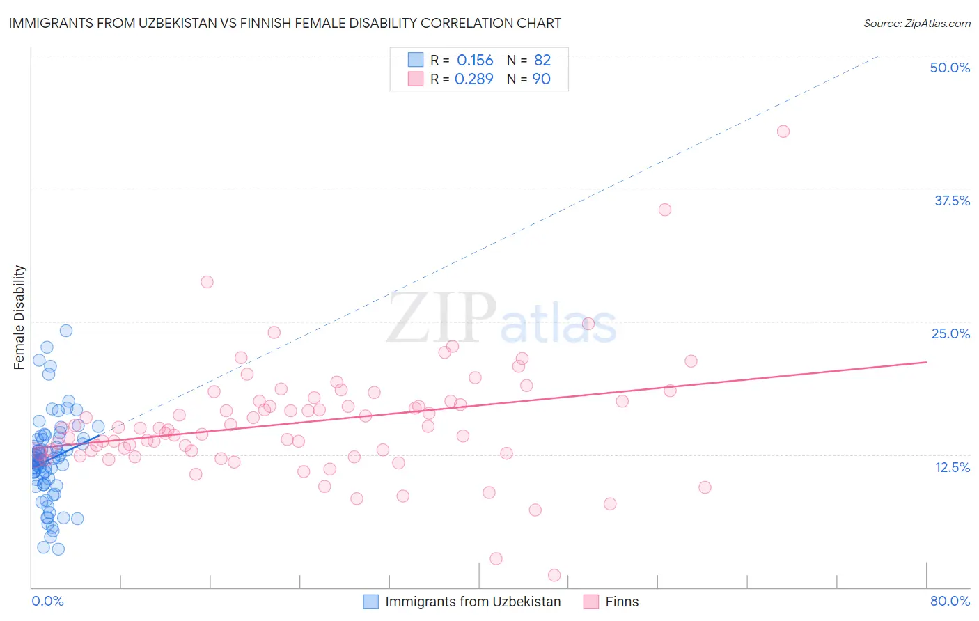 Immigrants from Uzbekistan vs Finnish Female Disability