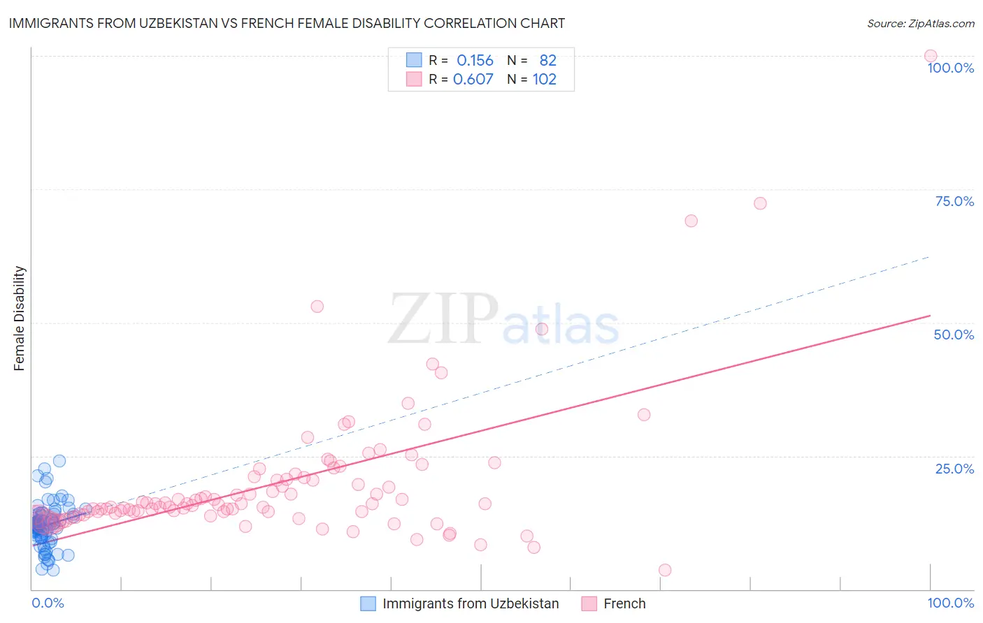 Immigrants from Uzbekistan vs French Female Disability