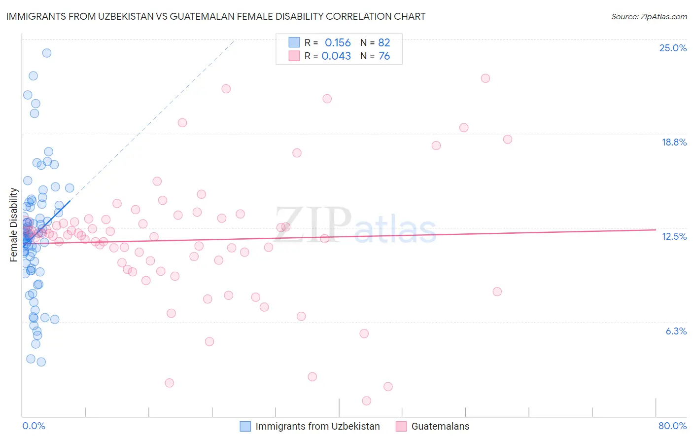 Immigrants from Uzbekistan vs Guatemalan Female Disability