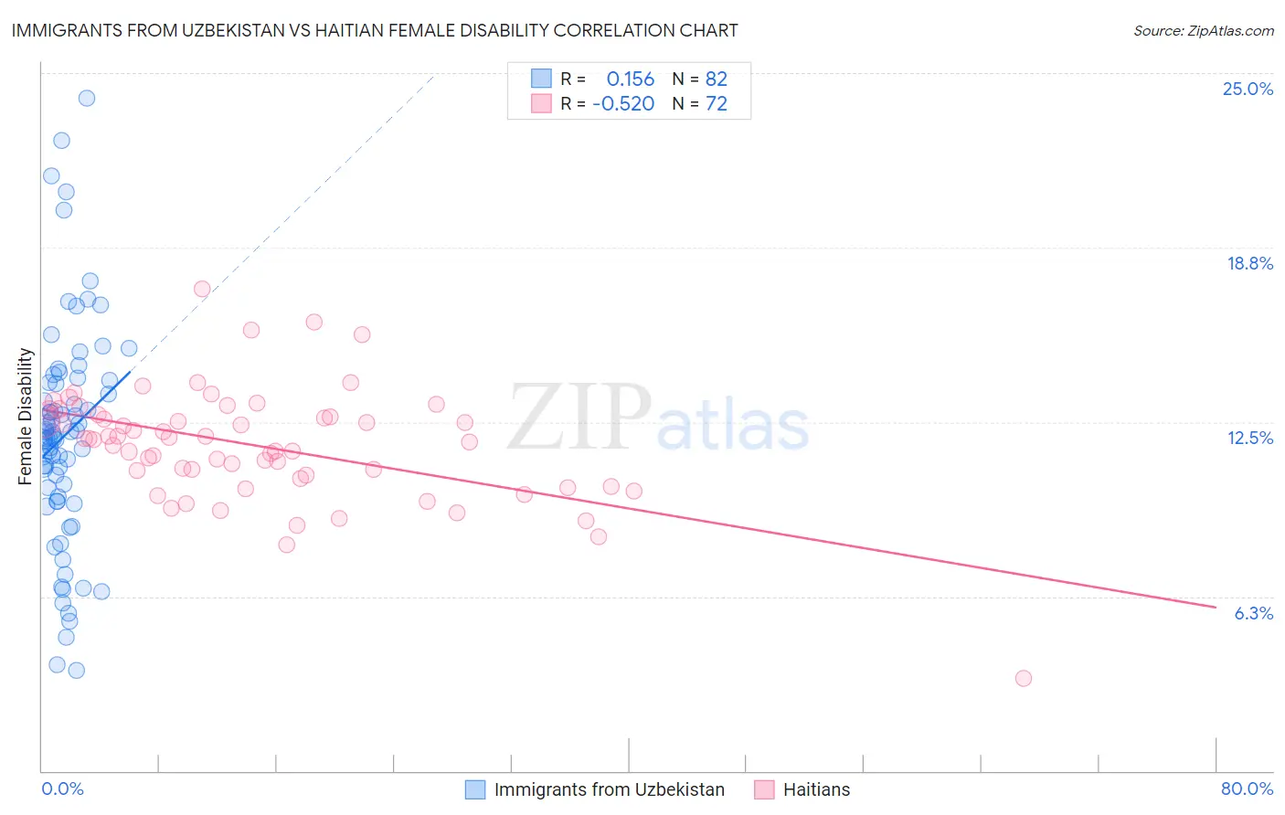 Immigrants from Uzbekistan vs Haitian Female Disability