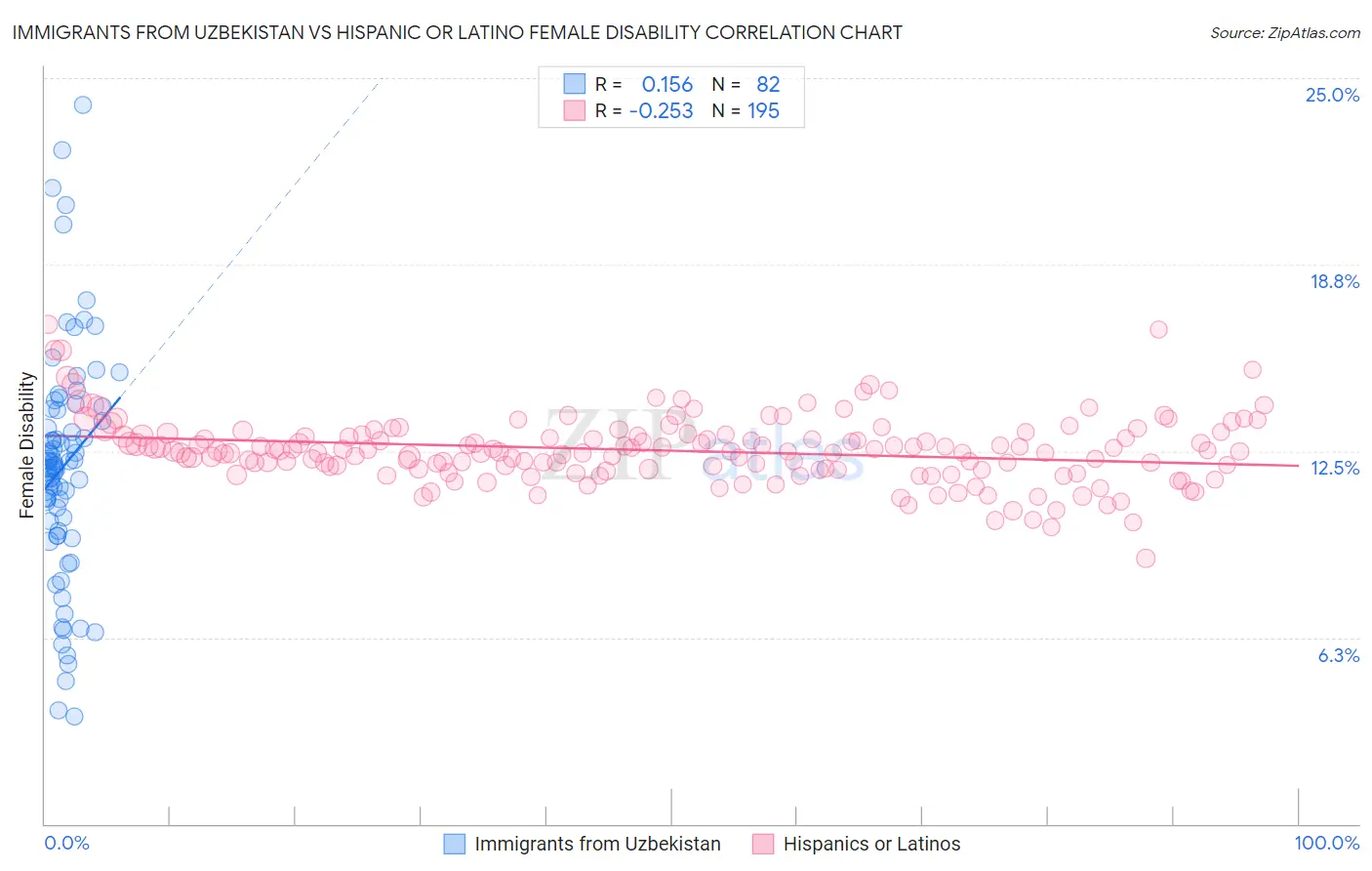 Immigrants from Uzbekistan vs Hispanic or Latino Female Disability