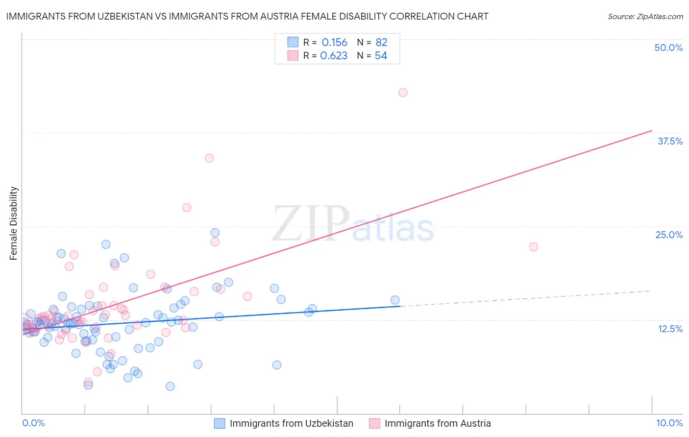 Immigrants from Uzbekistan vs Immigrants from Austria Female Disability