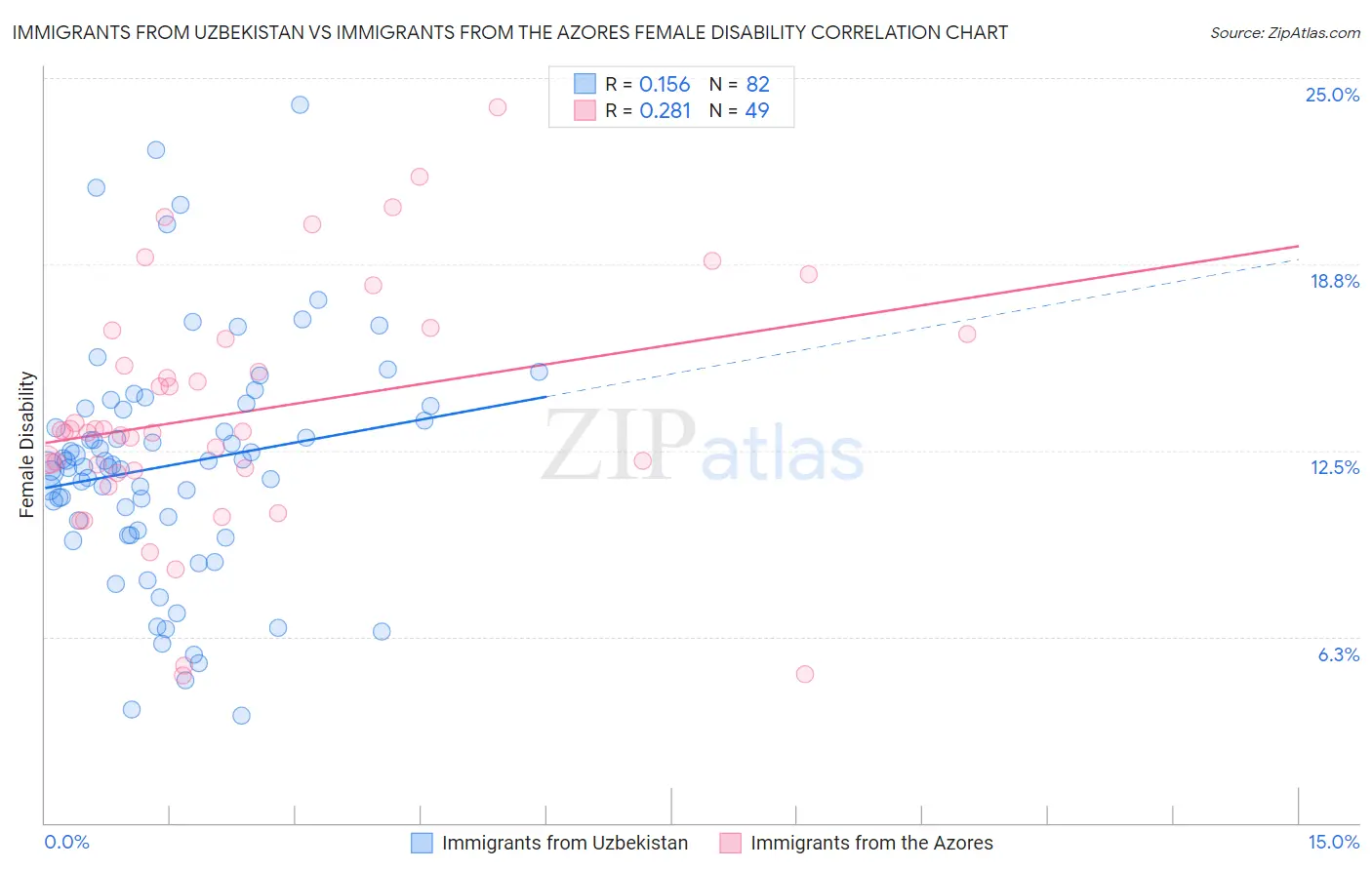 Immigrants from Uzbekistan vs Immigrants from the Azores Female Disability