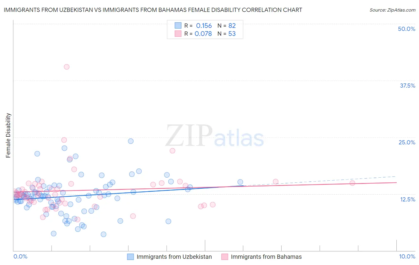 Immigrants from Uzbekistan vs Immigrants from Bahamas Female Disability