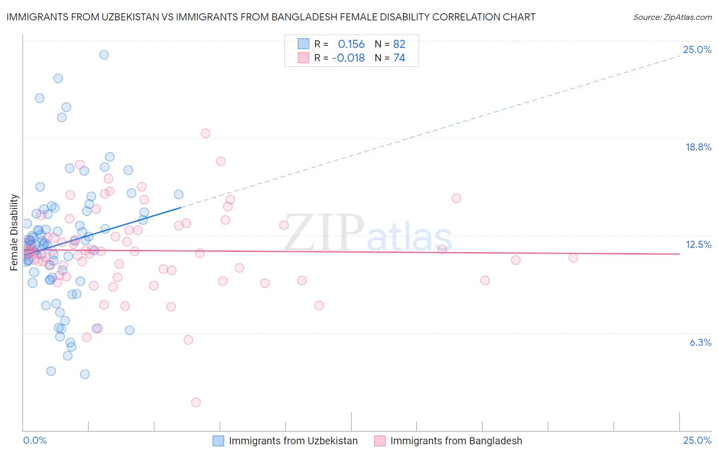 Immigrants from Uzbekistan vs Immigrants from Bangladesh Female Disability
