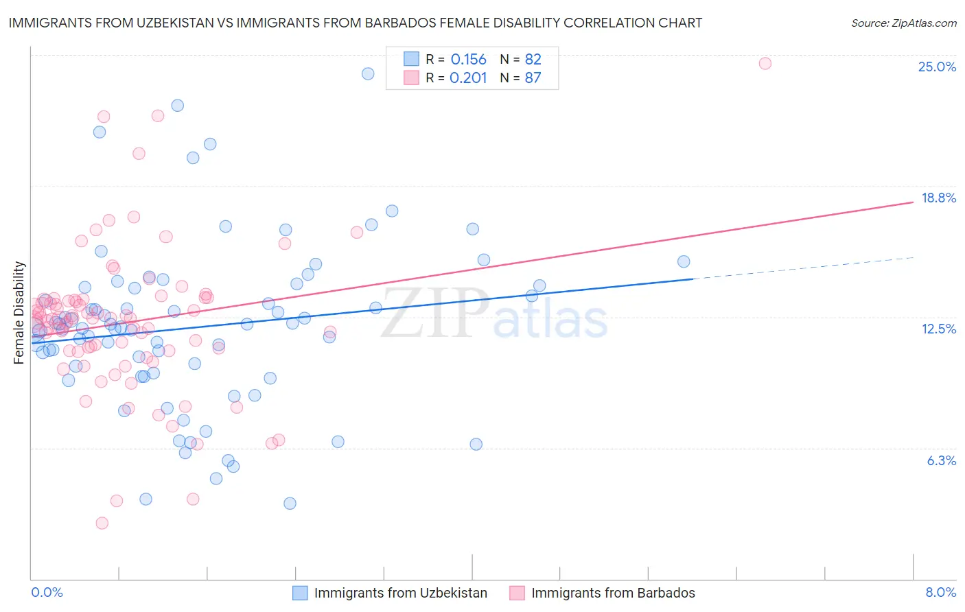 Immigrants from Uzbekistan vs Immigrants from Barbados Female Disability