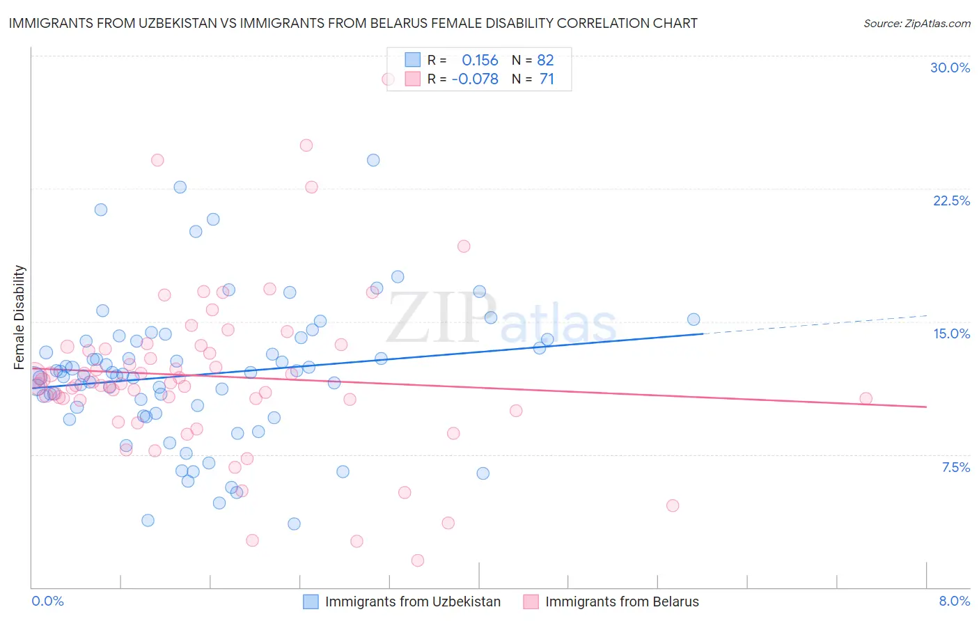 Immigrants from Uzbekistan vs Immigrants from Belarus Female Disability