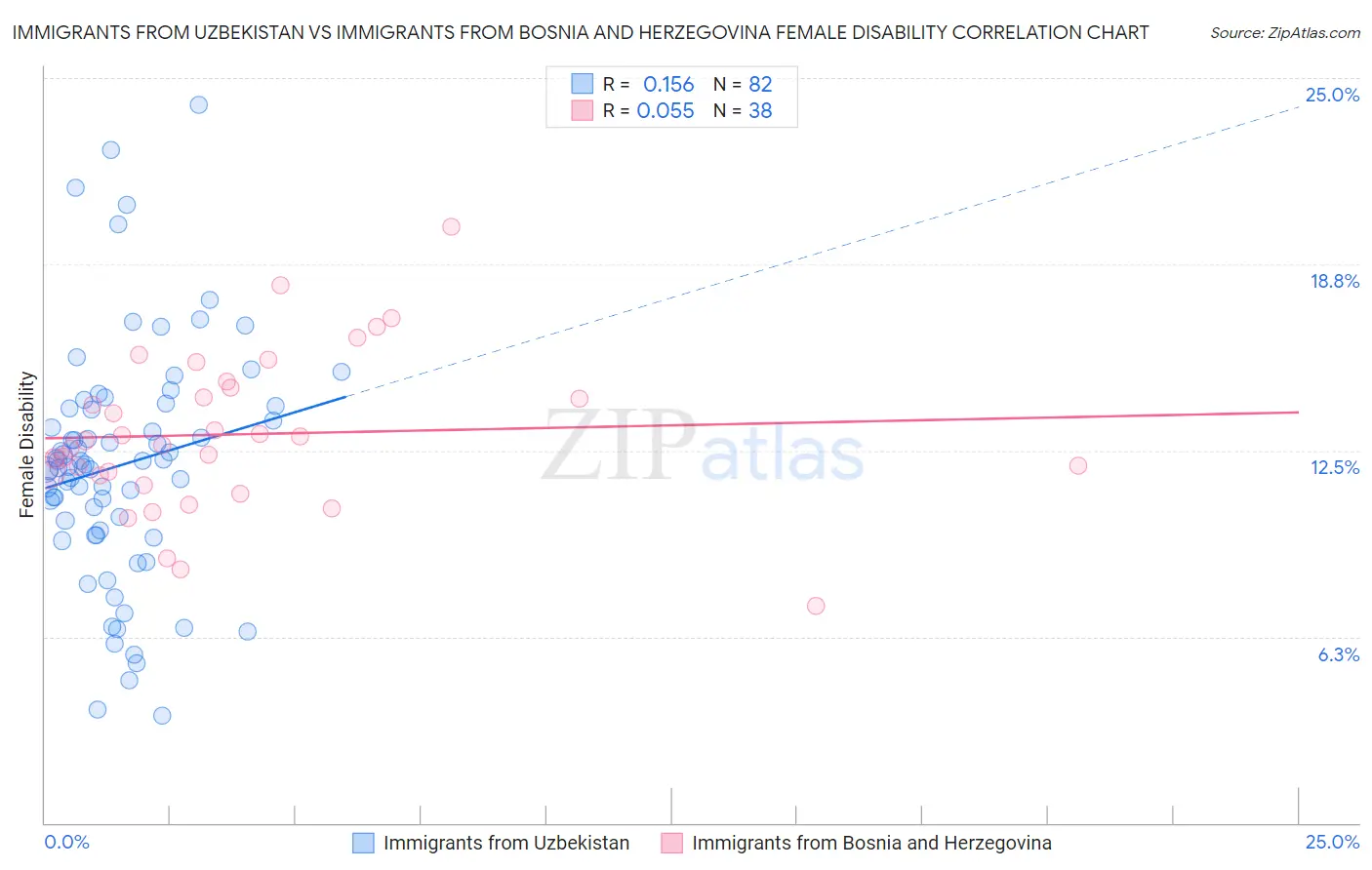 Immigrants from Uzbekistan vs Immigrants from Bosnia and Herzegovina Female Disability