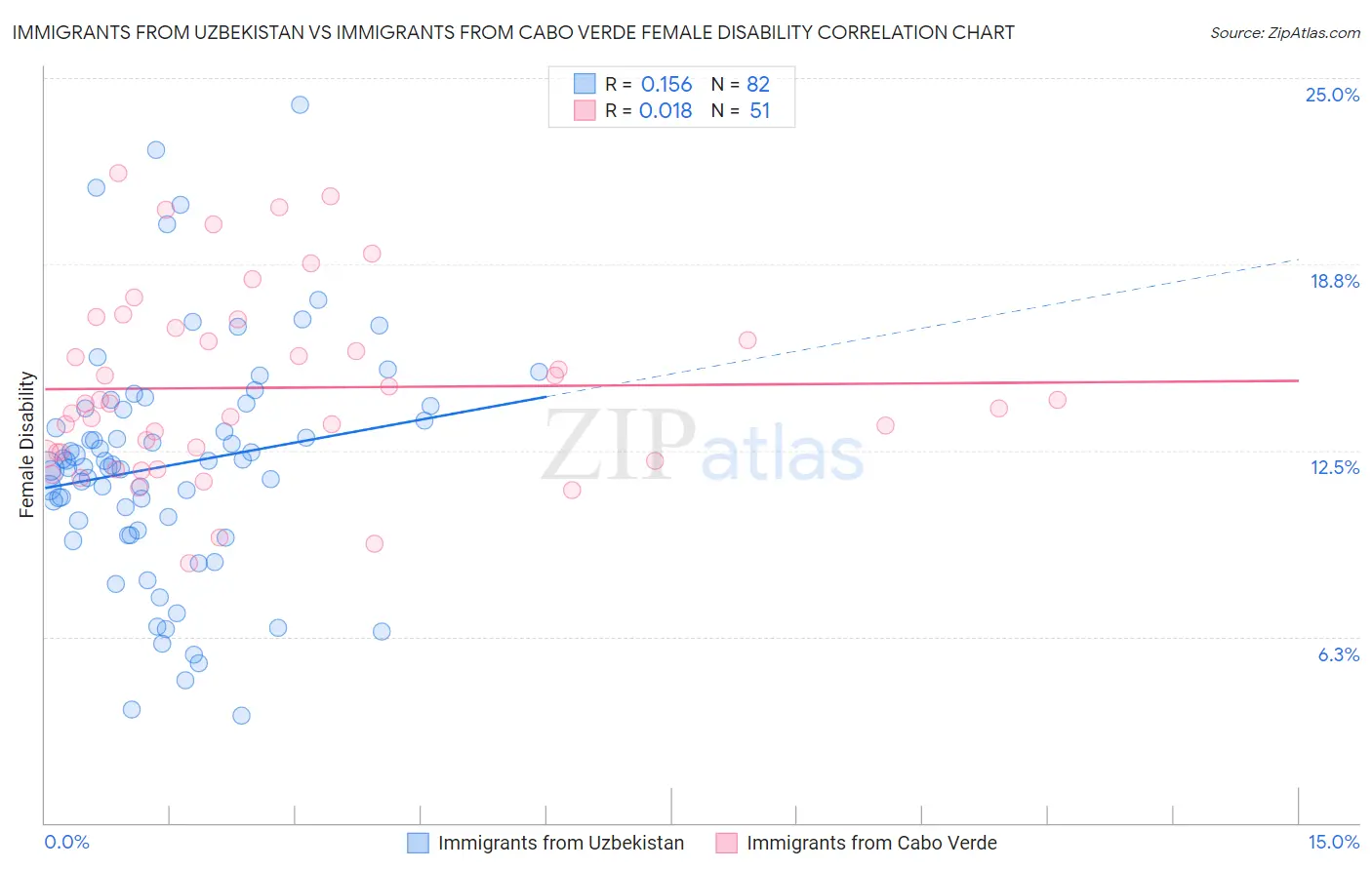 Immigrants from Uzbekistan vs Immigrants from Cabo Verde Female Disability