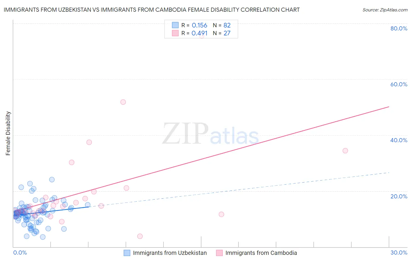 Immigrants from Uzbekistan vs Immigrants from Cambodia Female Disability