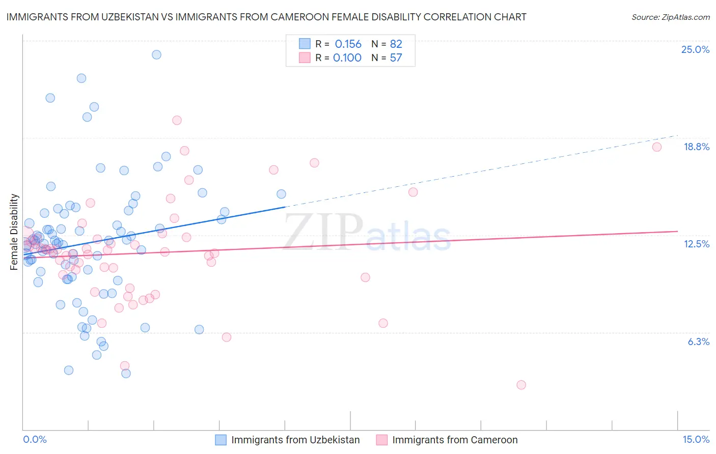 Immigrants from Uzbekistan vs Immigrants from Cameroon Female Disability