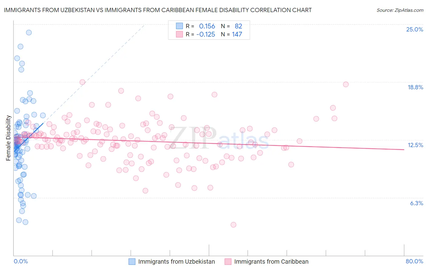 Immigrants from Uzbekistan vs Immigrants from Caribbean Female Disability